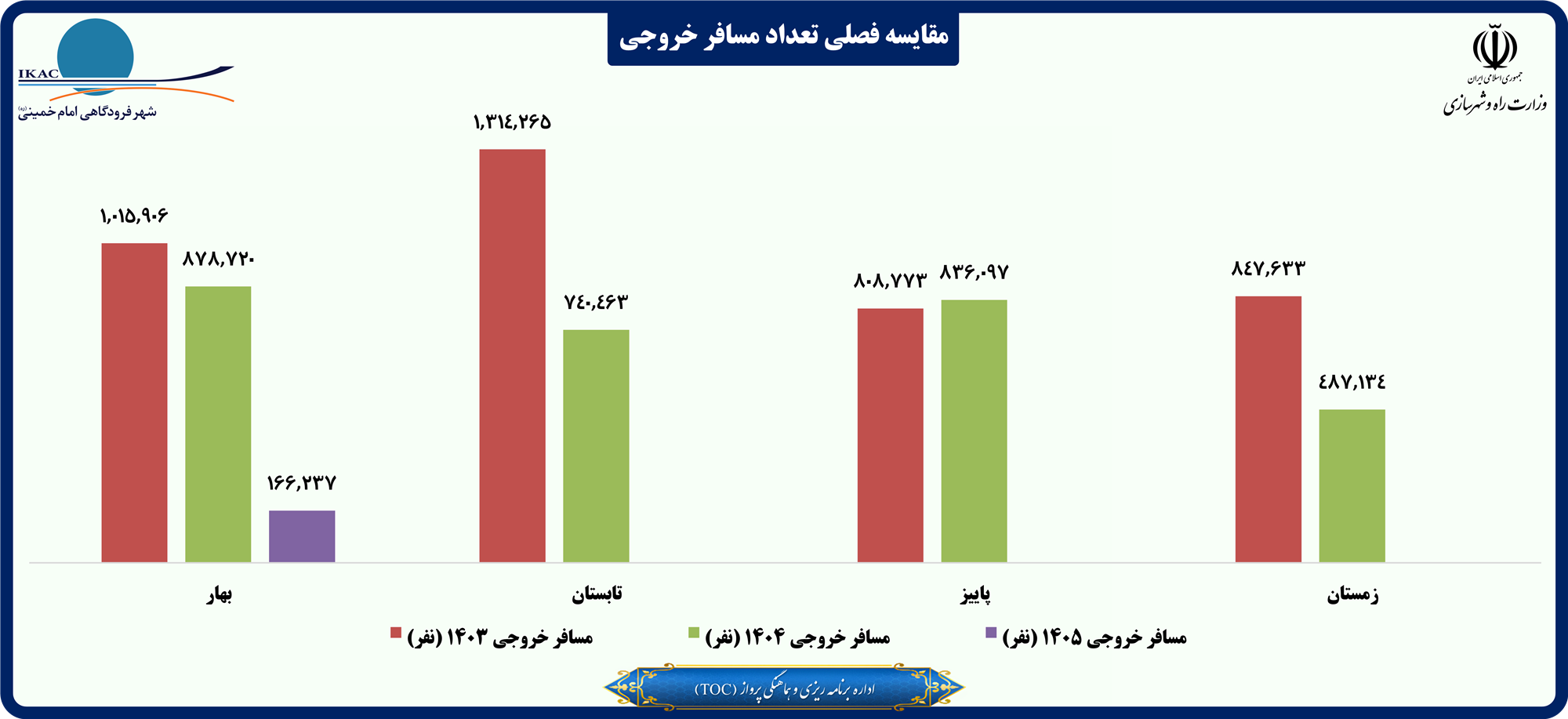 مقایسه فصلی تعداد مسافر خروجی.png